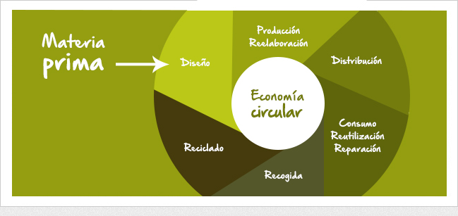 Economía circular